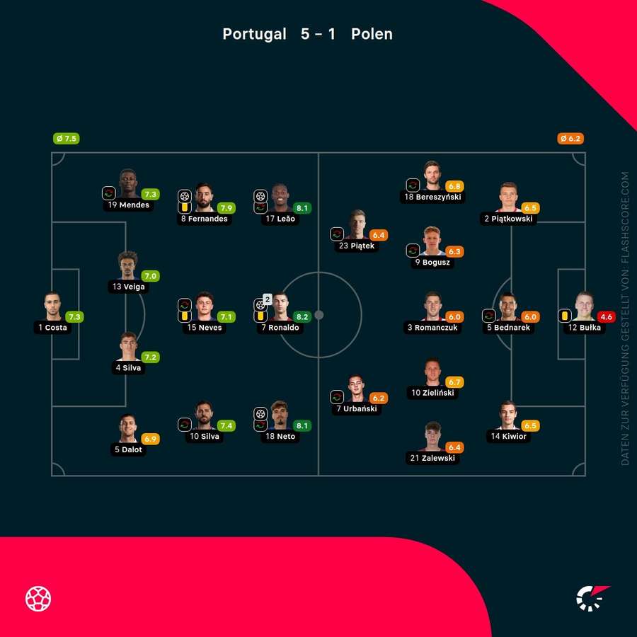 Spielernoten: Portugal vs. Polen