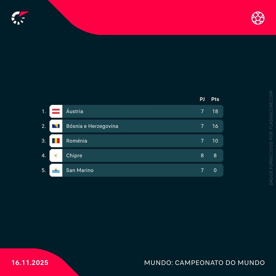 Classificação do Grupo H Classificação do Grupo H