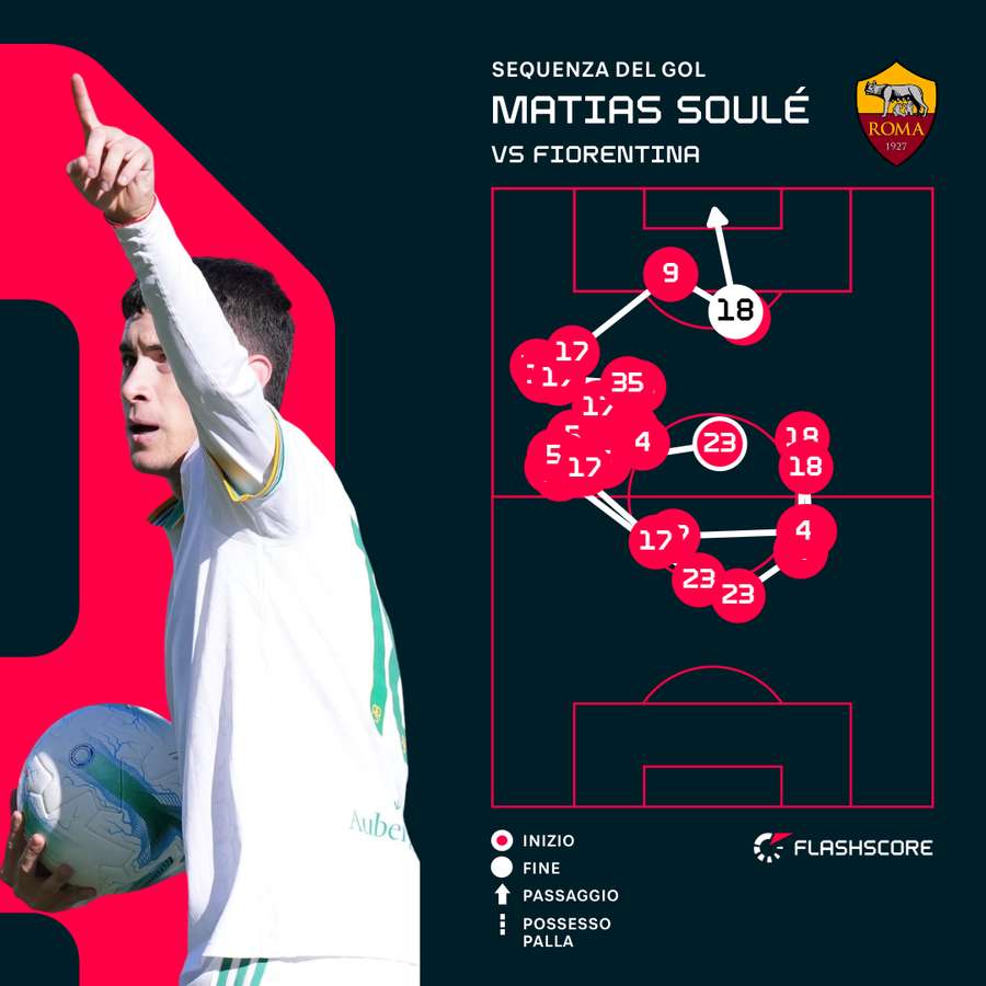 La sequenza del gol di Soulé
