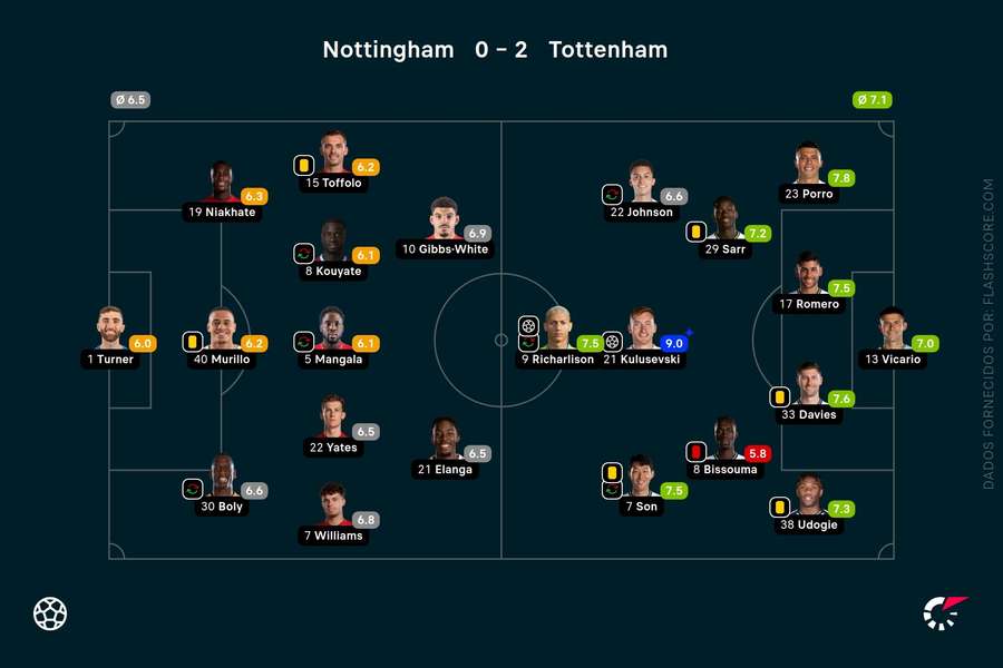 Com menos um, Tottenham segura vitória no terreno do Nottingham Forest