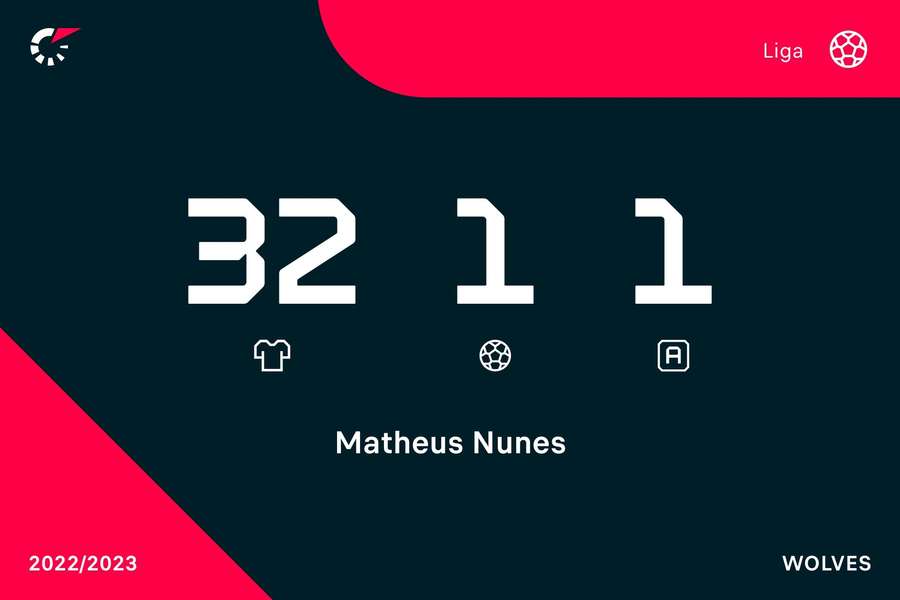 Os números de Matheus Nunes na Premier League