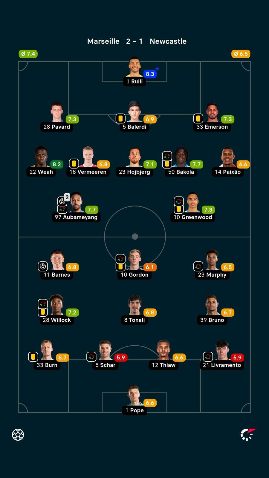 As notas dos jogadores titulares de Olympique de Marselha e Newcastle na partida