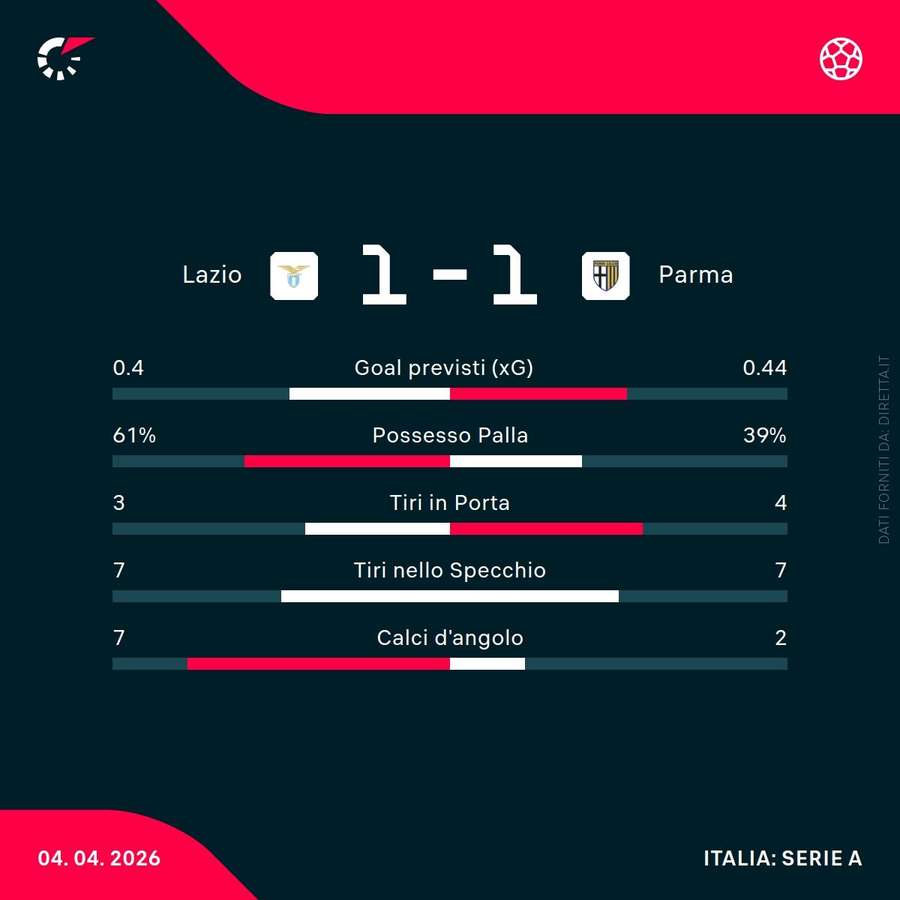 Le statistiche della partita Le statistiche della partita