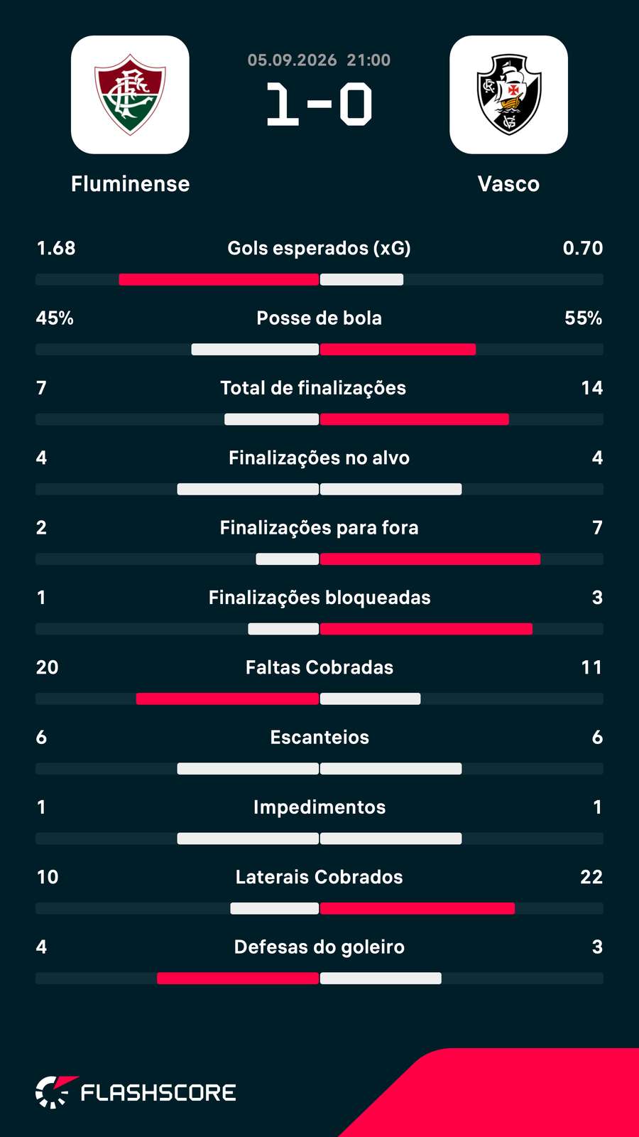 As estatísticas da vitória do Fluminense sobre o Vasco As estatísticas da vitória do Fluminense sobre o Vasco