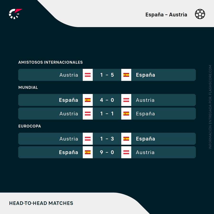 Duelos directos previos entre España y Austria Duelos directos previos entre España y Austria