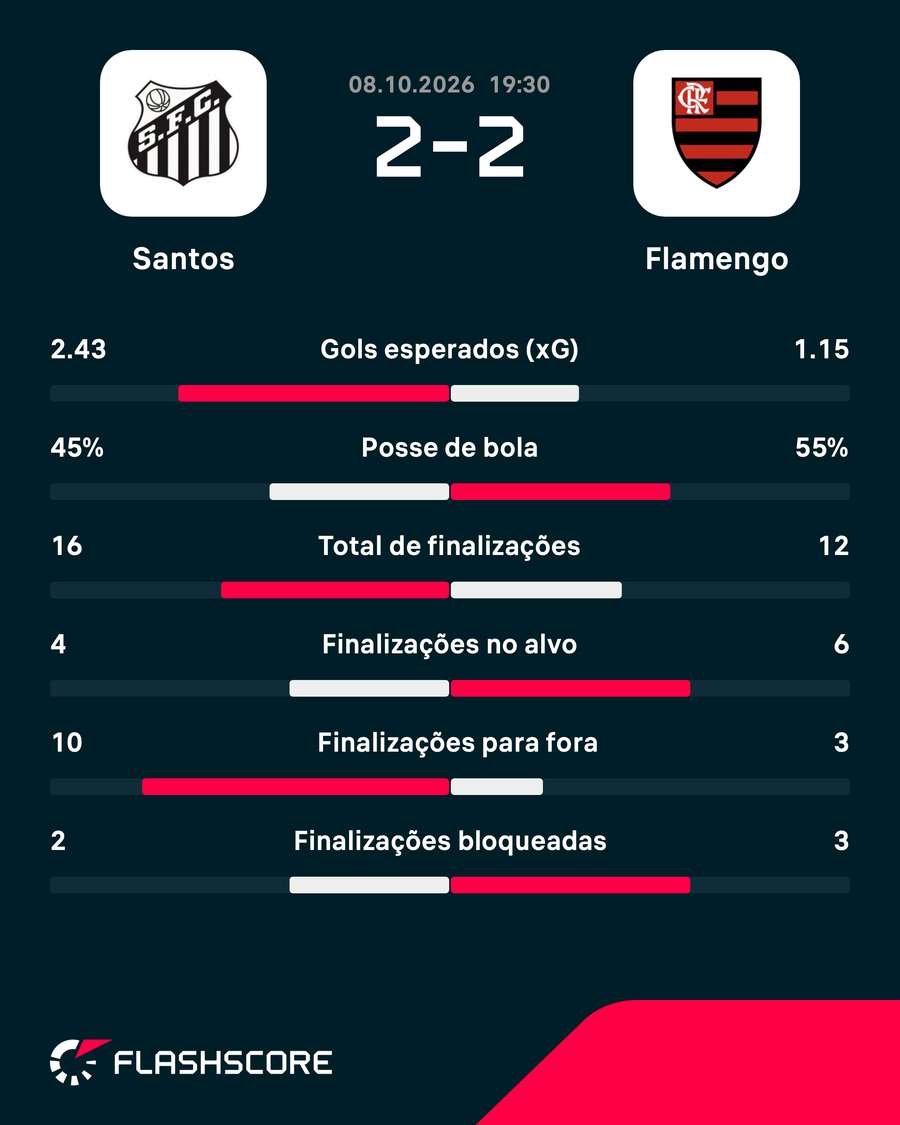 As estatísticas do empate entre Santos e Flamengo As estatísticas do empate entre Santos e Flamengo