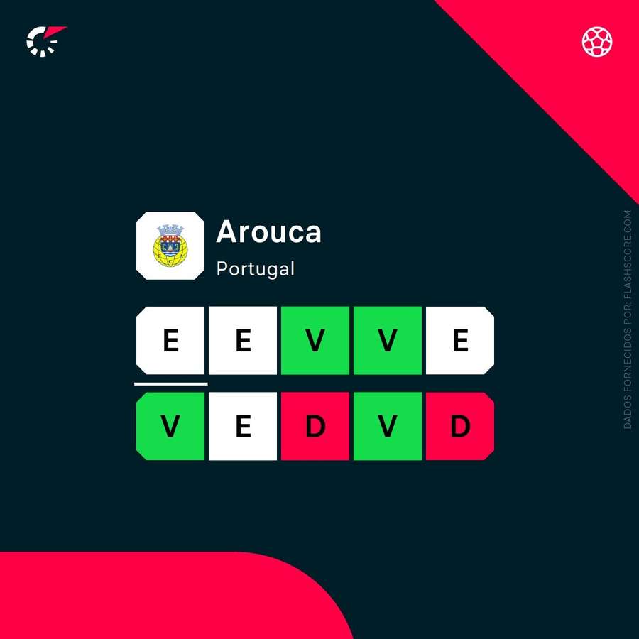 A forma do Arouca A forma do Arouca
