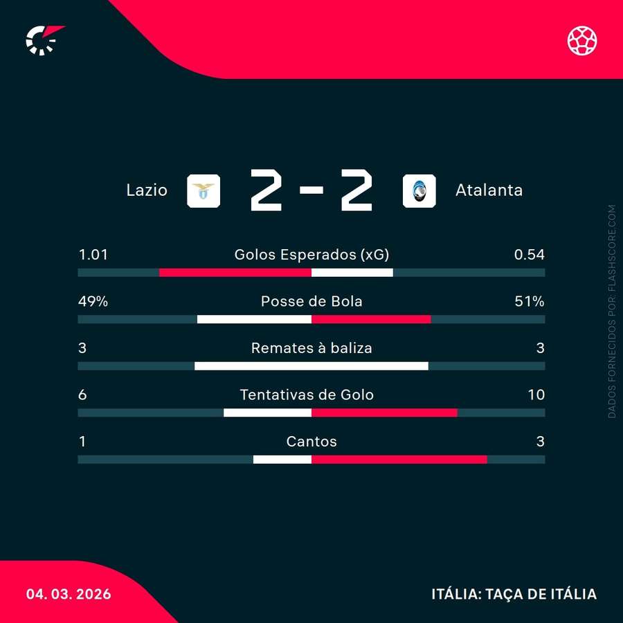Estatísticas da partida