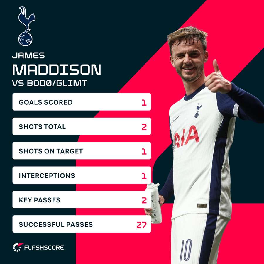 James Maddison's stats
