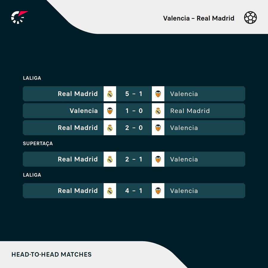 Os últimos jogos entre Valência e Real Madrid