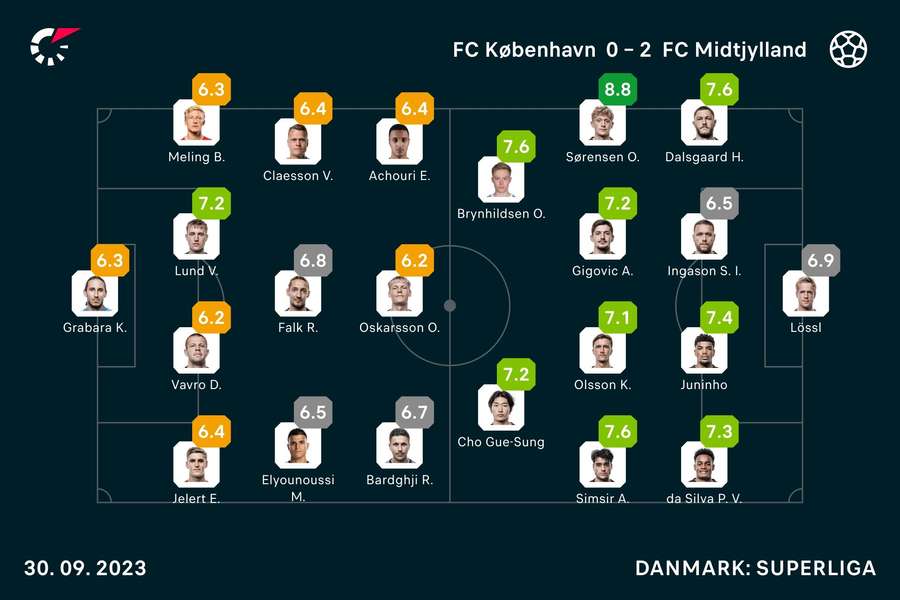 FC København - FC Midtjylland Spiller-karakterer