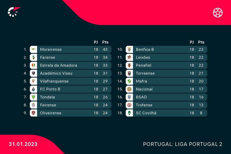 A classificação final da 18.ª jornada da Liga 2 A classificação final da 18.ª jornada da Liga 2
