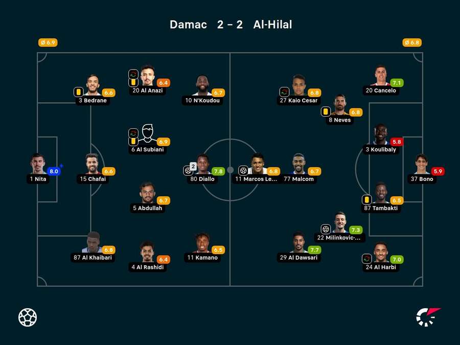 Notas dos jogadores