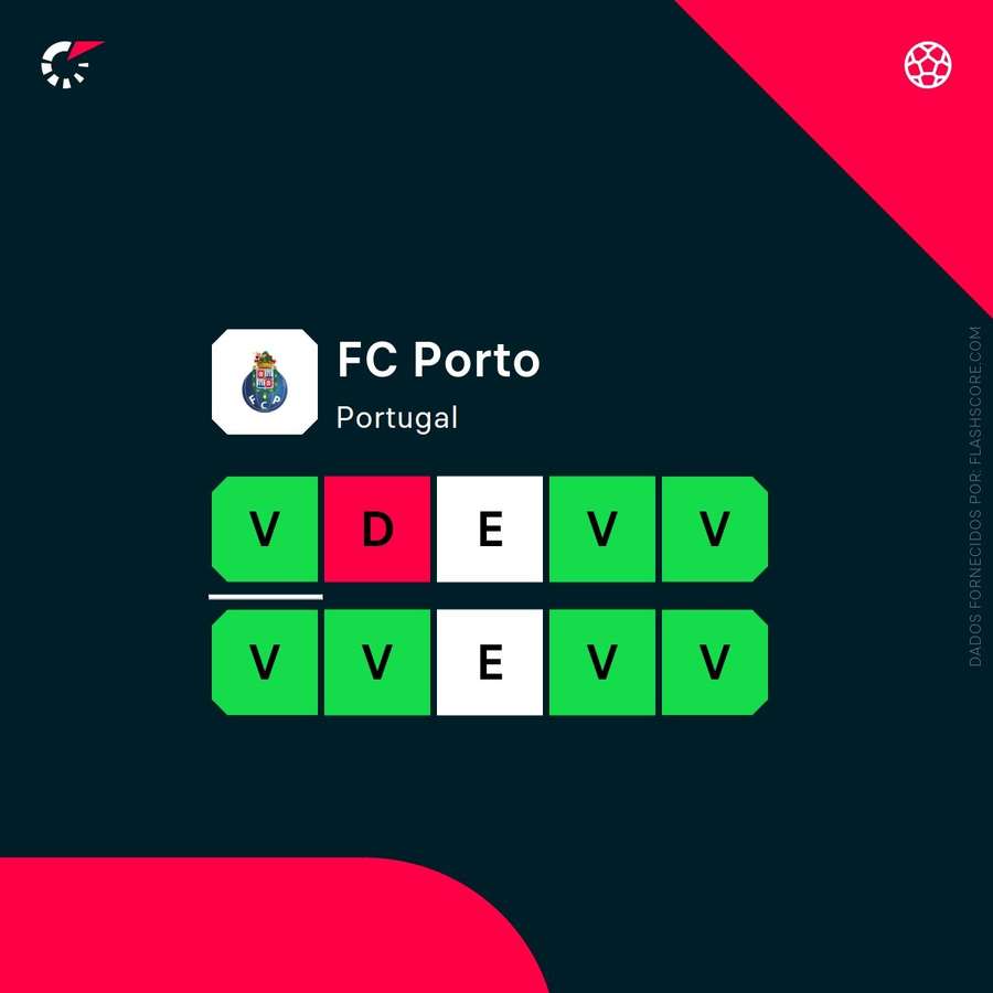 A forma recente do FC Porto