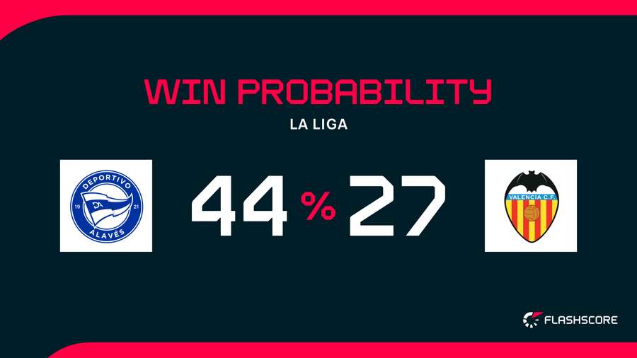 Win Probability Win Probability