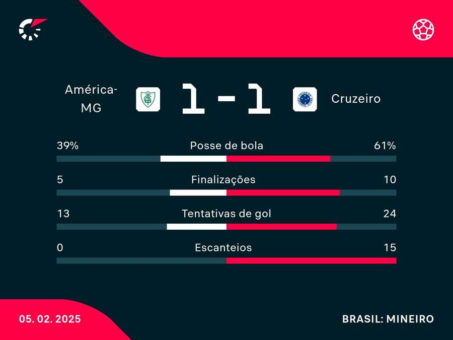As principais estatísticas de América-MG x Cruzeiro