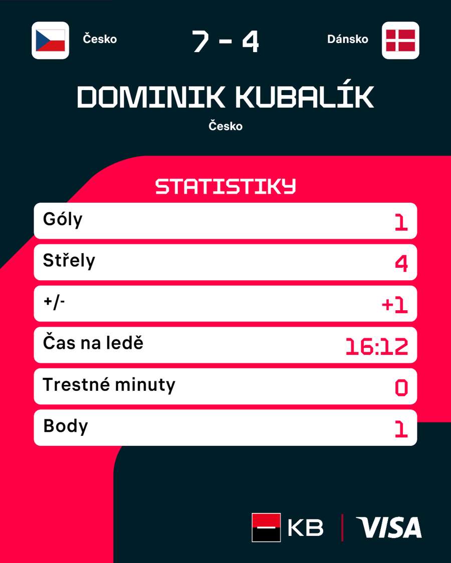 Kubalíkovy statistiky proti Dánsku.