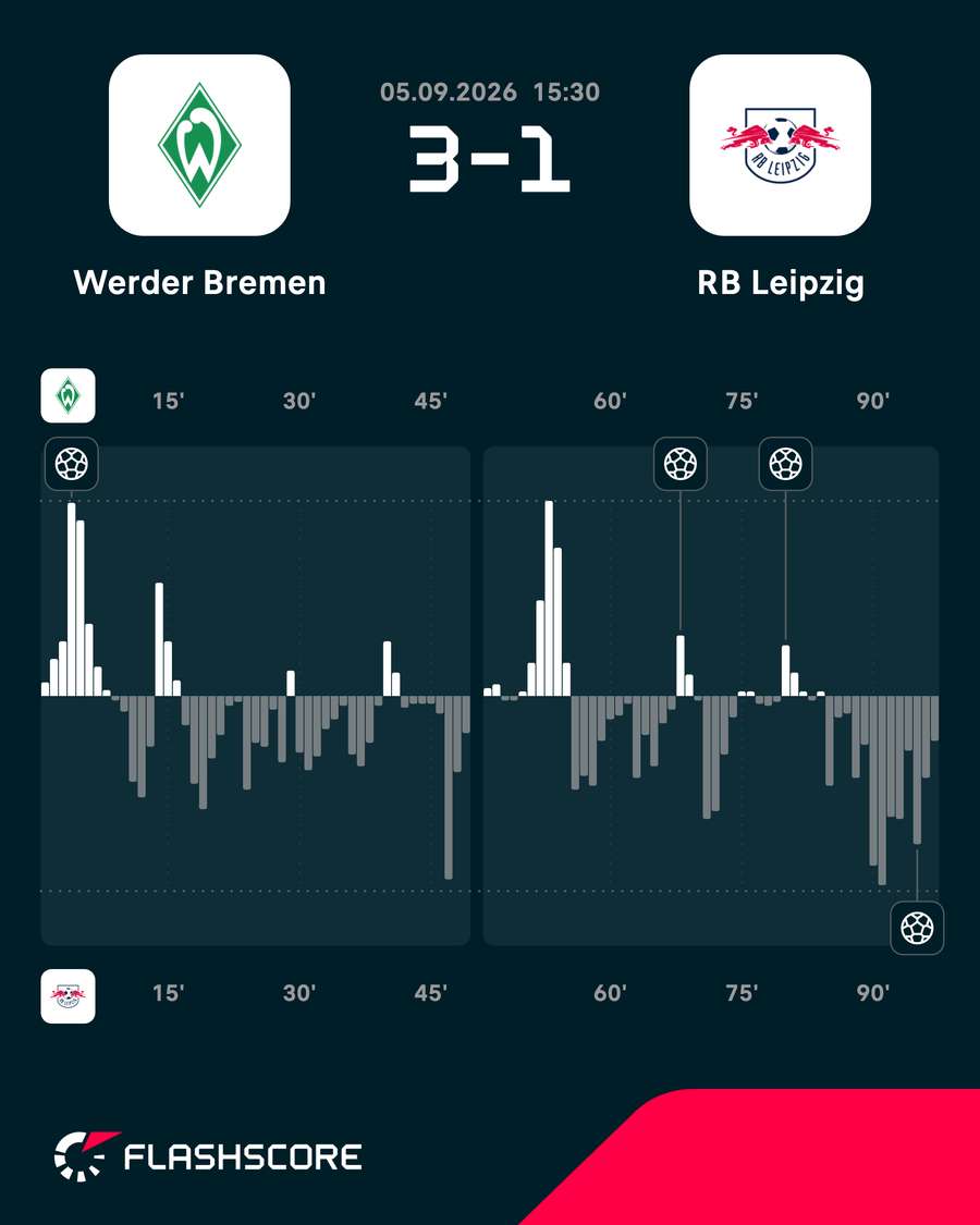 Werder Bremen - RB Leipzig match momentum Werder Bremen - RB Leipzig match momentum