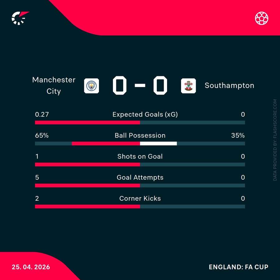 First-half stats from Wembley