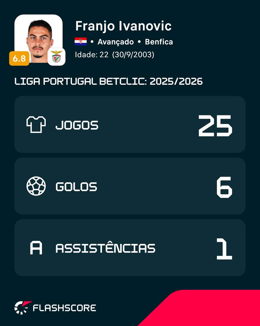 Números de Ivanovic na Liga Portugal 2025/26 Números de Ivanovic na Liga Portugal 2025/26