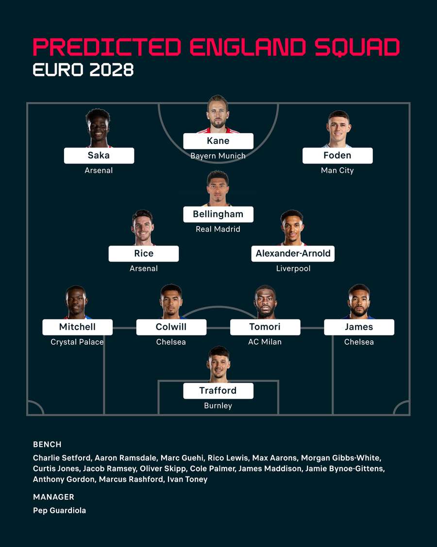 Our predicted England squad for Euro 2028