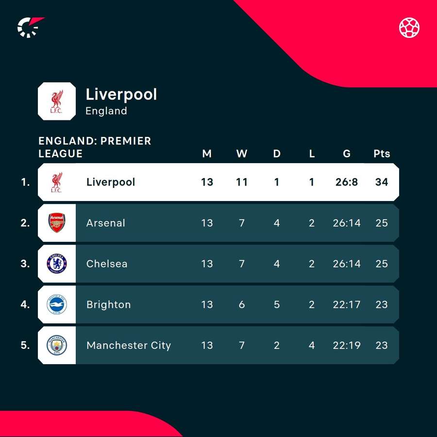 Liverpool are nine points clear at the top of the Premier League