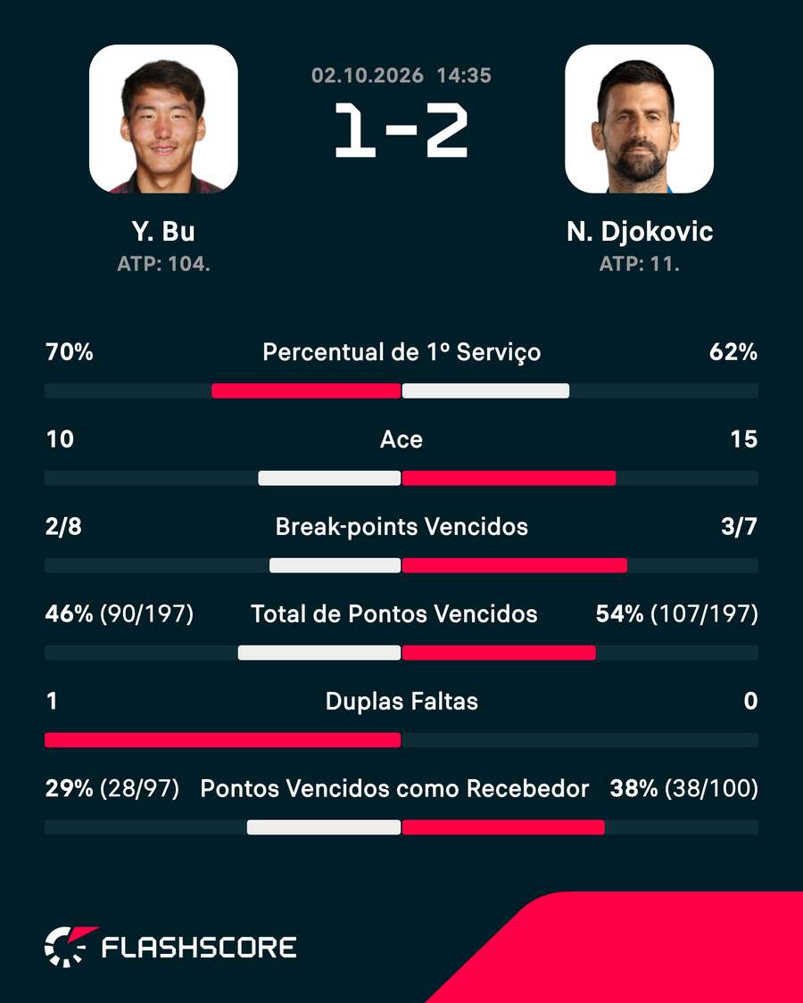 Números de Djokovic x Bu Números de Djokovic x Bu