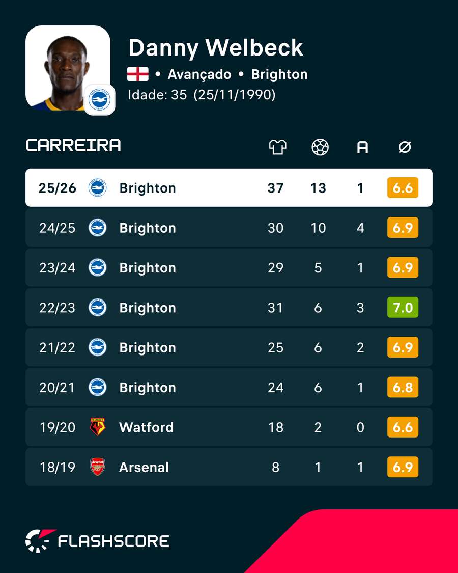Números de Welbeck Números de Welbeck