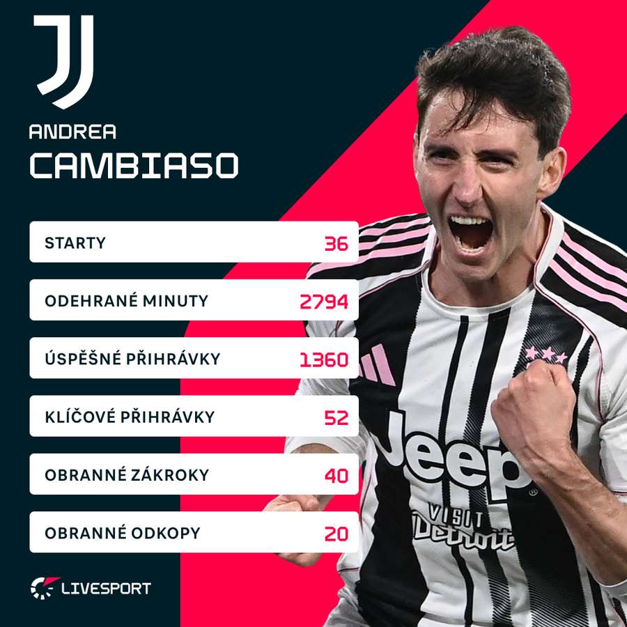 Cambiasovy statistiky v uplynulé sezoně Serie A.