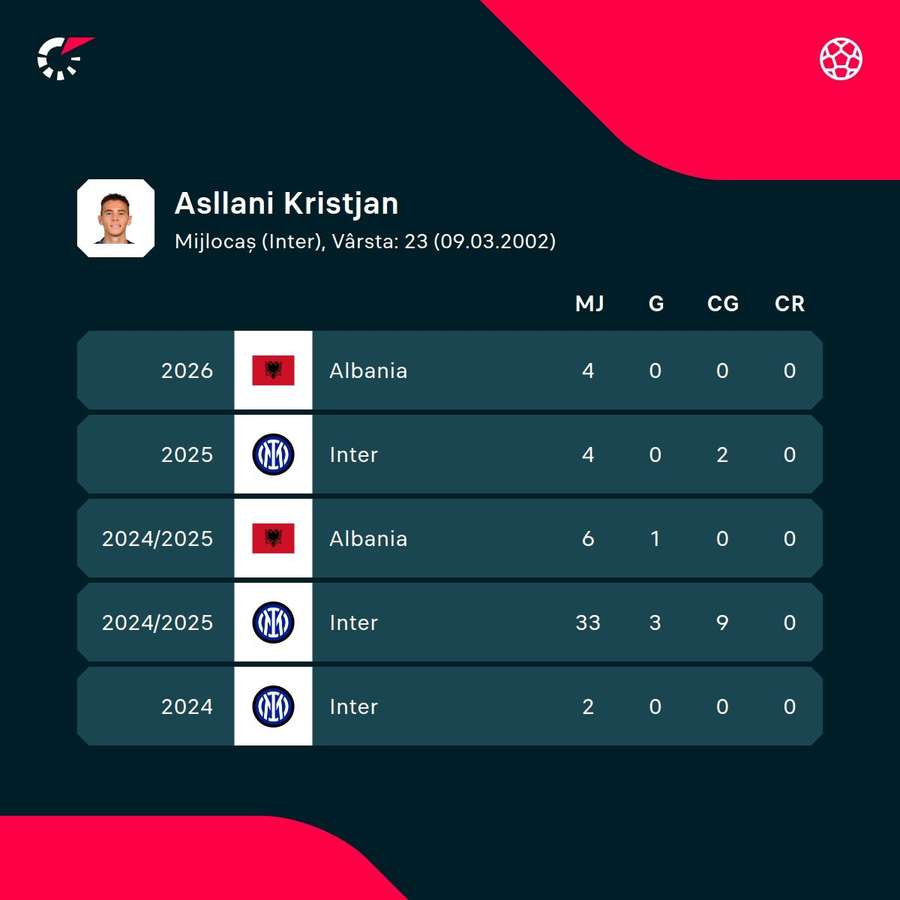 Cifrele lui Kristjan Asllani Cifrele lui Kristjan Asllani