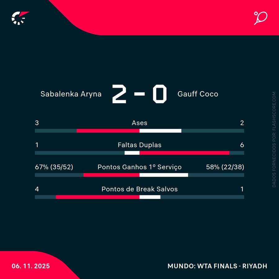 Estatísticas da partida Estatísticas da partida