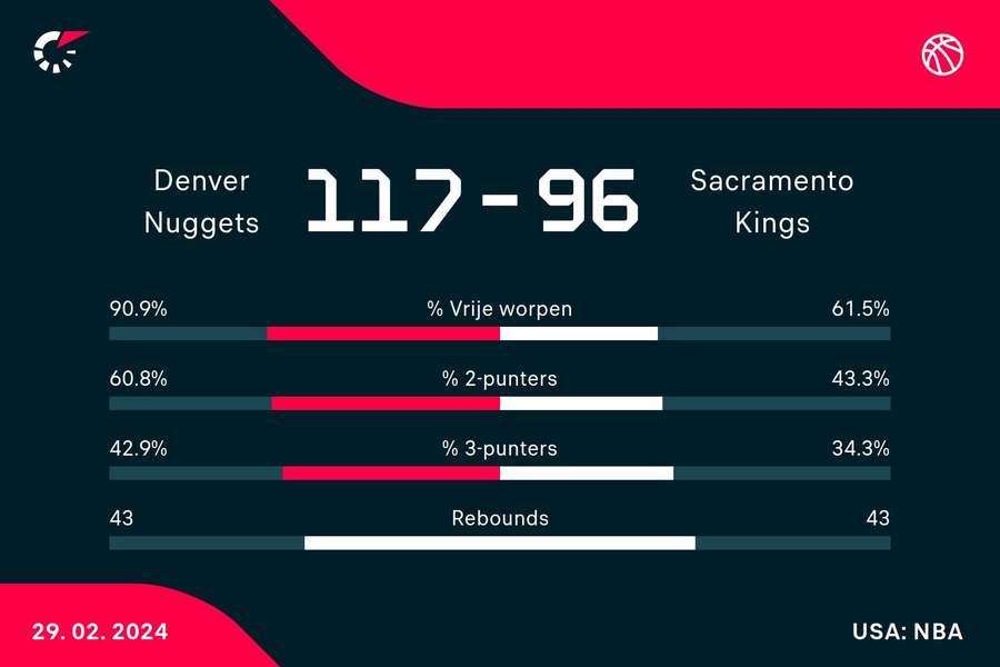 Statistieken Nuggets - Kings