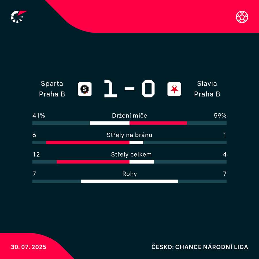 Statistiky utkání.