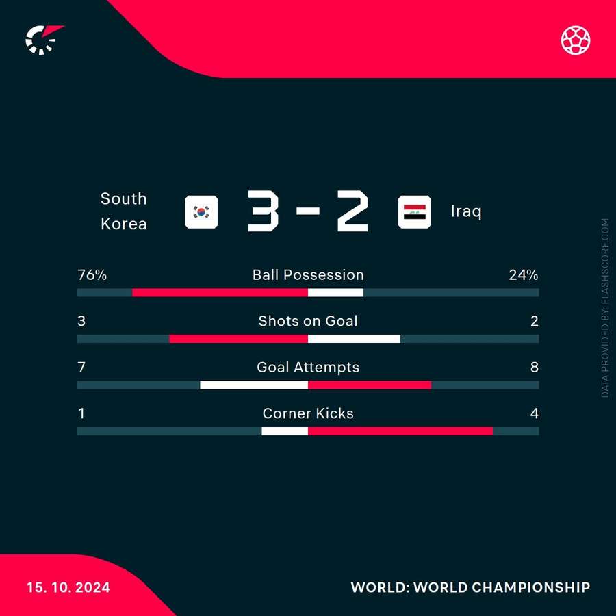 Match stats