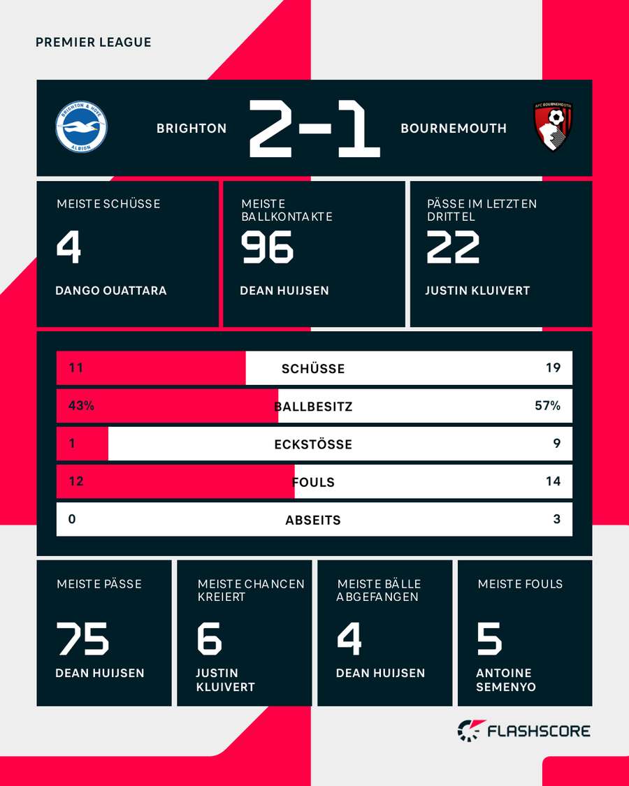 Stats: Brighton vs. Bournemouth