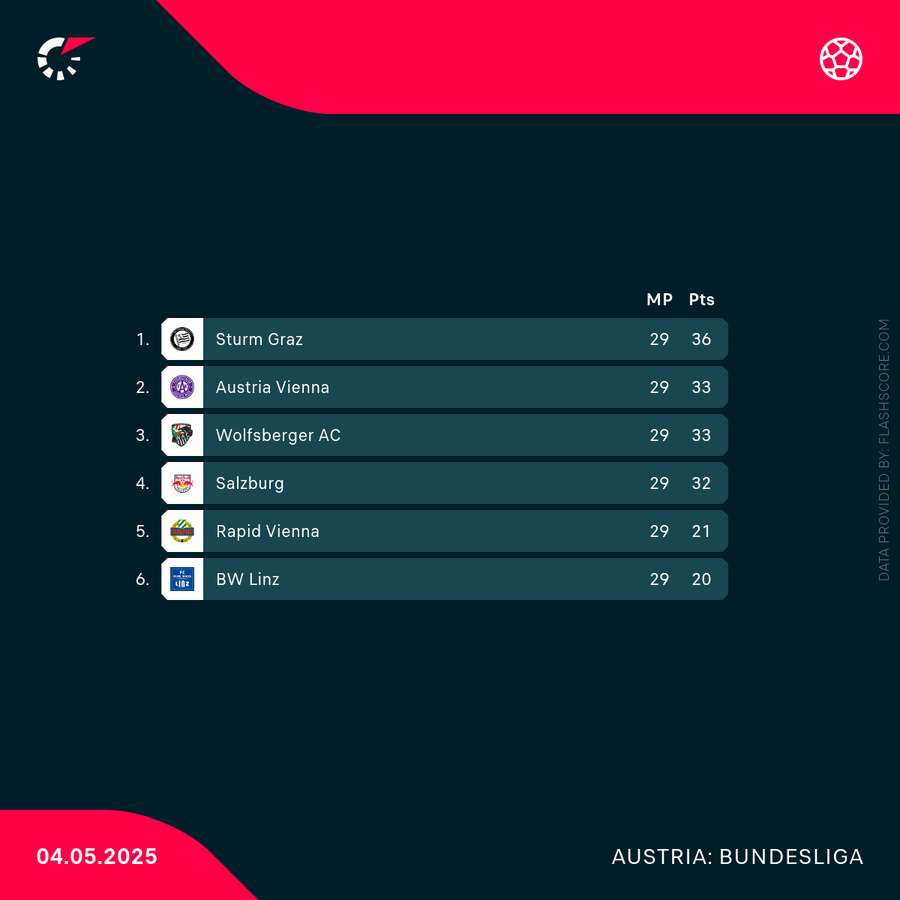 Die Tabelle der Meisterrunde.