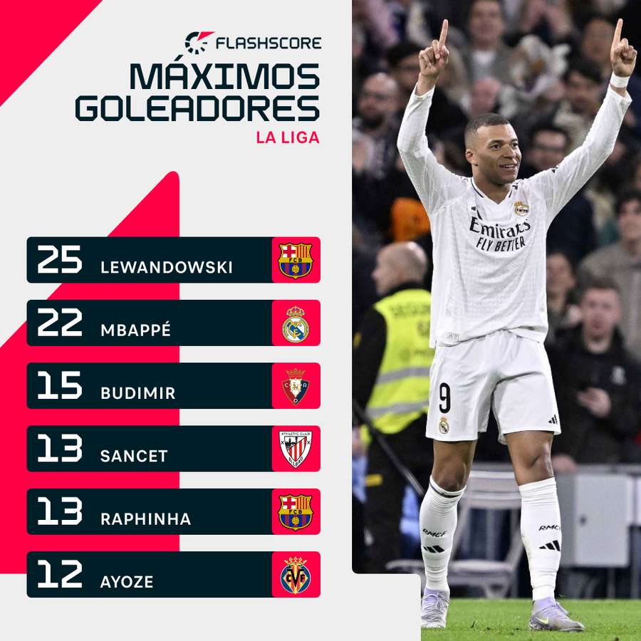 Kylian Mbappé, segundo en la tabla de máximos goleadores. Kylian Mbappé, segundo en la tabla de máximos goleadores.