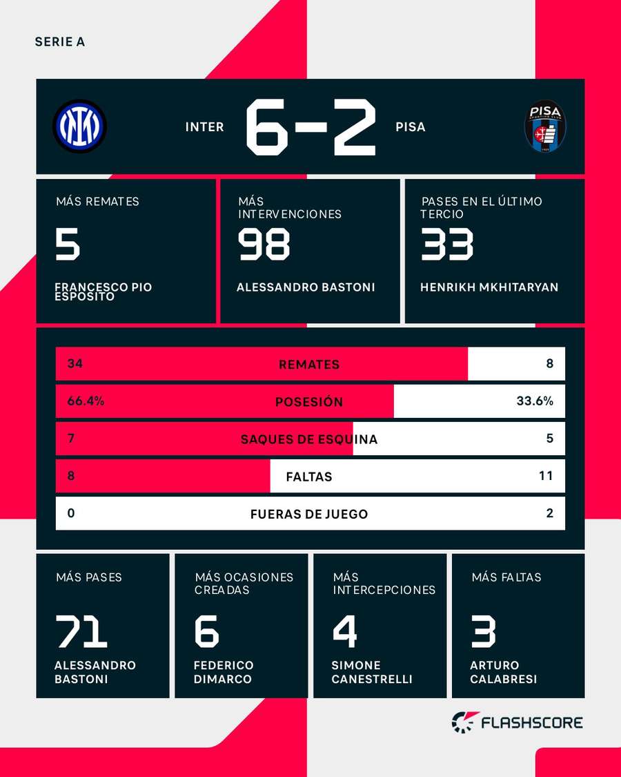 Estadísticas del Inter-Pisa