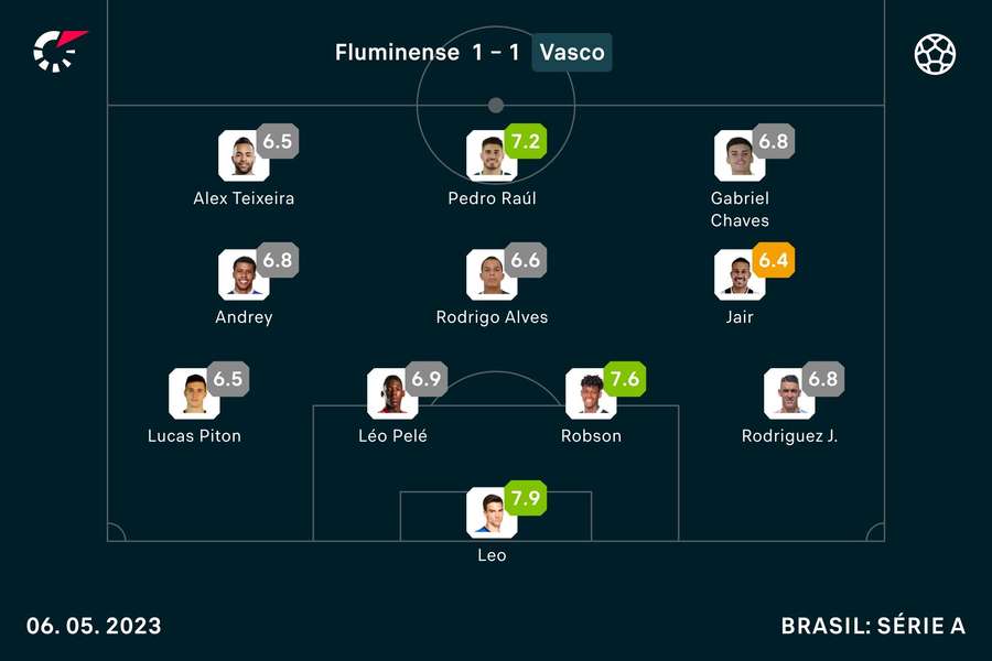 Léo Jardim foi o melhor jogador do Vasco contra o Fluminense