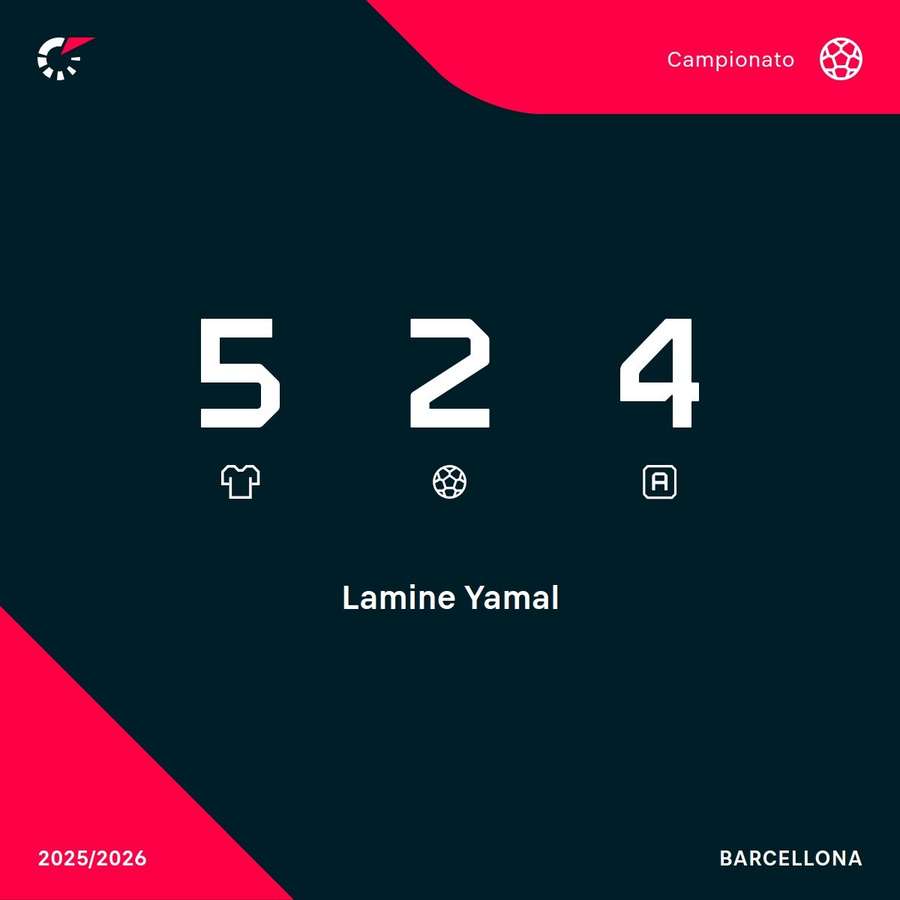 Le statistiche in Liga di Lamine Yamal Le statistiche in Liga di Lamine Yamal