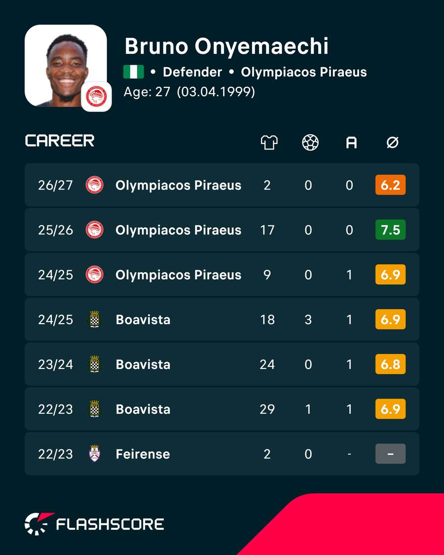 Números de Bruno Onyemaechi Números de Bruno Onyemaechi