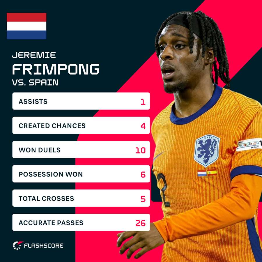 Jeremie Frimpong's stats against Spain Jeremie Frimpong's stats against Spain