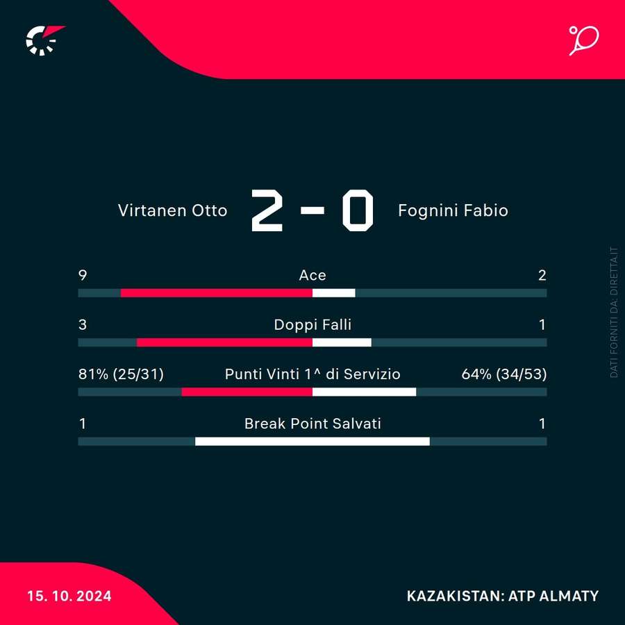 Le statistiche del match perso da Fognini