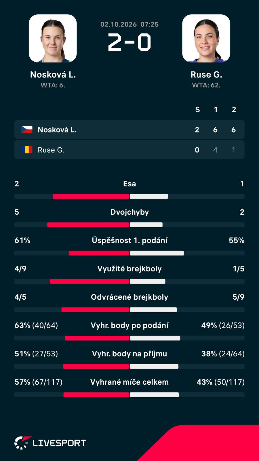 Statistiky zápasu. Statistiky zápasu.