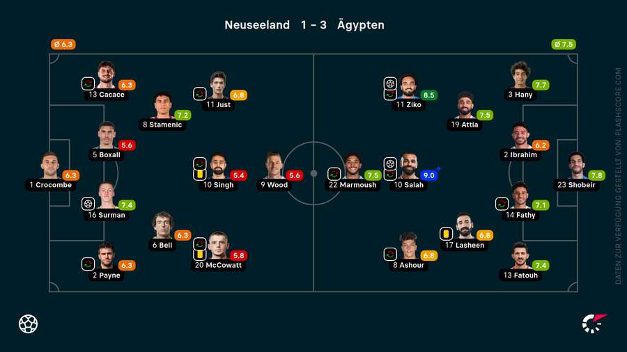 Die Noten zum Spiel Die Noten zum Spiel