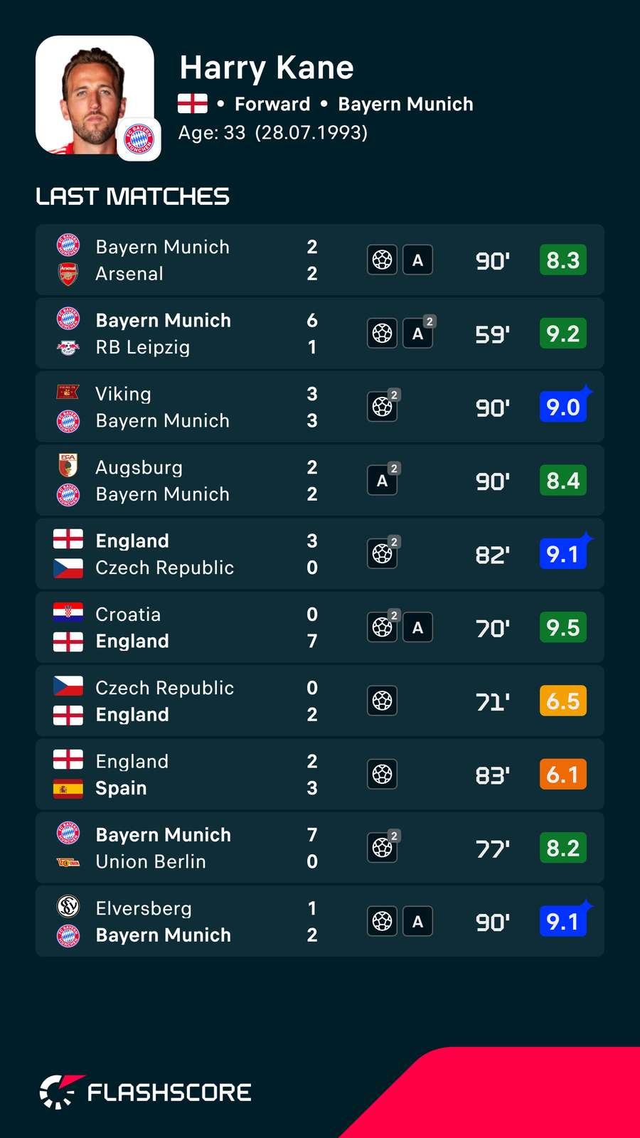 Harry Kane Form