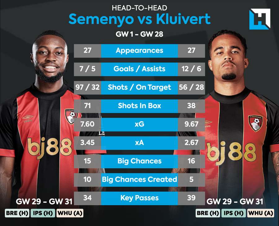 Semenyo vs Kluivert esta temporada Semenyo vs Kluivert esta temporada