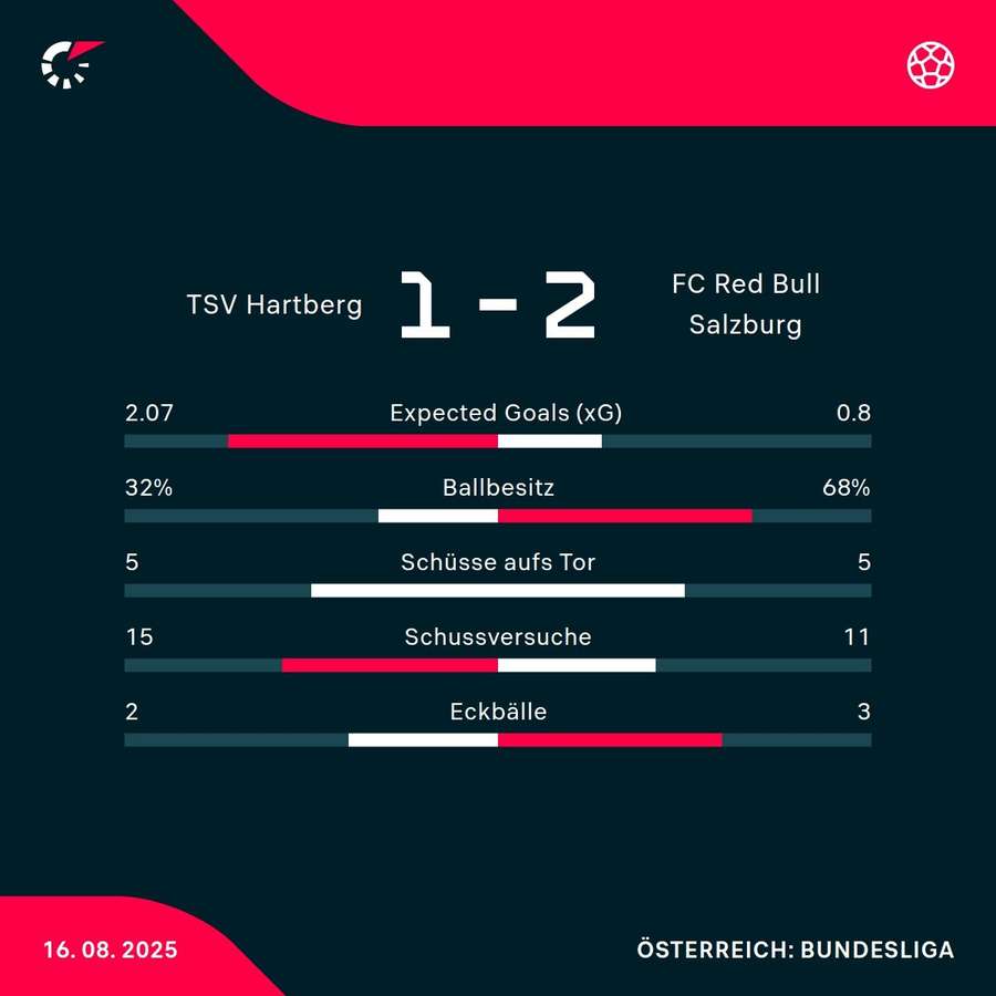 Matchstatistik: TSV Hartberg - RB Salzburg