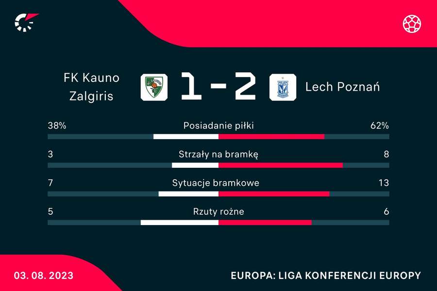 Statystyki meczu Żalgiris Kowno - Lech Poznań