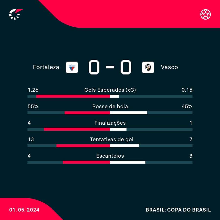 As estatísticas de Fortaleza 0x0 Vasco